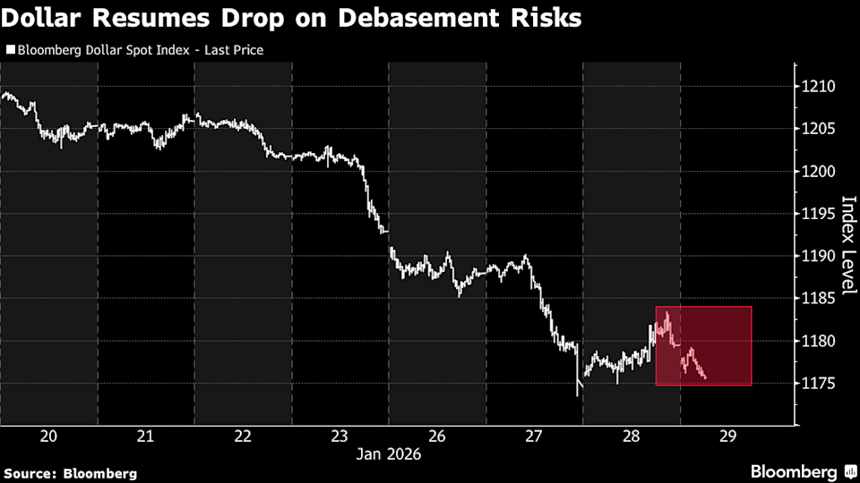 US Dollar Slips Again as Debasement Fears Override Bessent’s Support